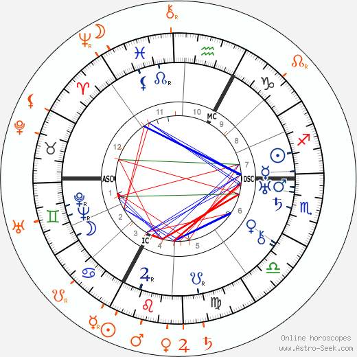 Horoscope Matching, Love compatibility: Anna Freud and Martha Bernays