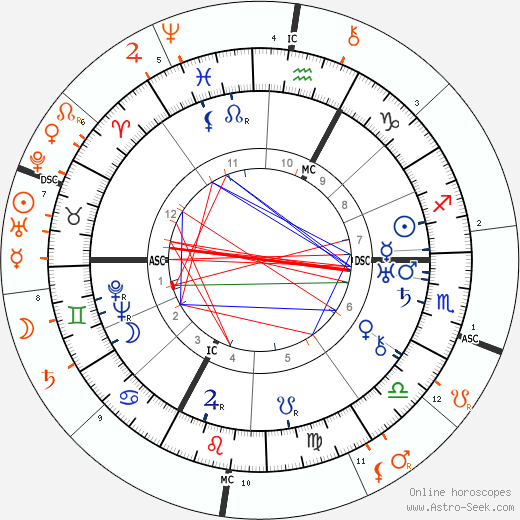 Horoscope Matching, Love compatibility: Anna Freud and Sigmund Freud