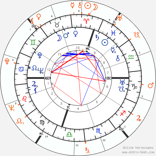 Horoscope Matching, Love compatibility: Anna Magnani and Marlon Brando