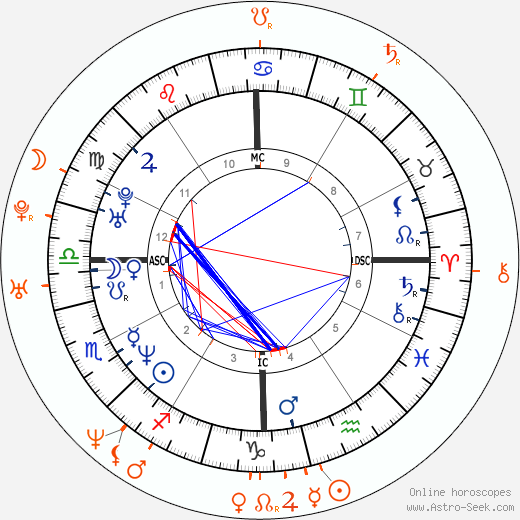 Horoscope Matching, Love compatibility: Anna Nicole Smith and Larry Birkhead