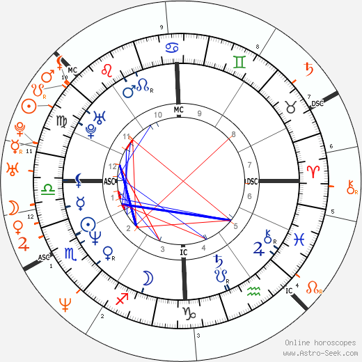 Horoscope Matching, Love compatibility: Anthony Kiedis and Ione Skye