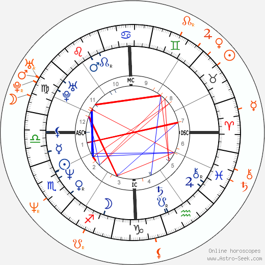 Horoscope Matching, Love compatibility: Anthony Kiedis and Linda Evangelista