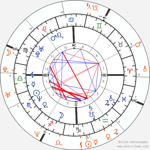 Horoscope Matching, Love compatibility: Anthony Kiedis and Melanie C.