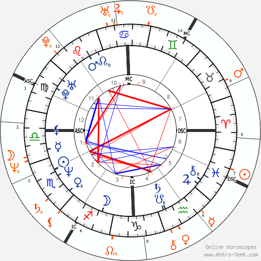 Horoscope Matching, Love compatibility: Anthony Kiedis and Nina Hagen