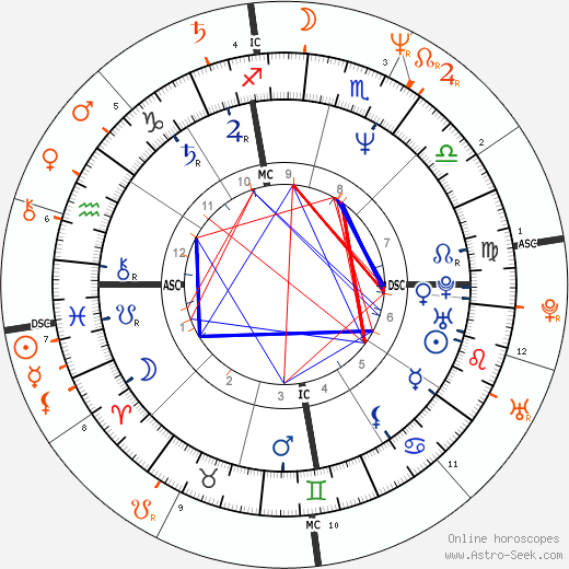 Horoscope Matching, Love compatibility: Antonio Banderas and Sharon Stone