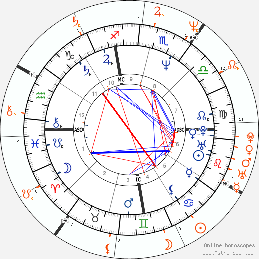 Horoscope Matching, Love compatibility: Antonio Banderas and Victoria Abril
