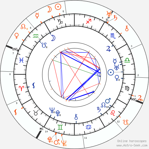 Horoscope Matching, Love compatibility: Antonio Moreno and Pola Negri