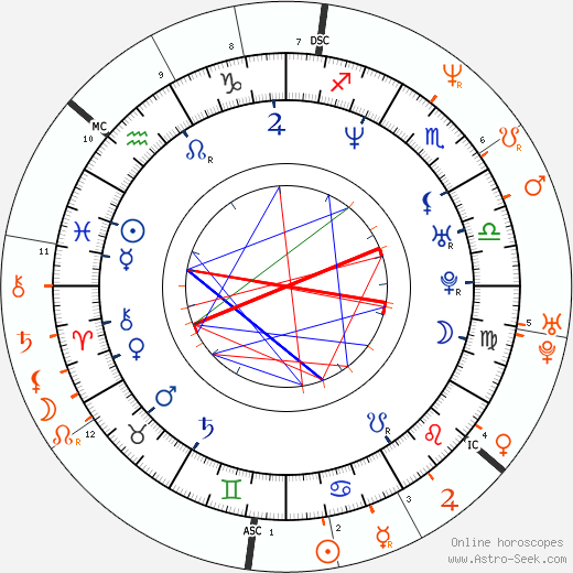 Horoscope Matching, Love compatibility: Antonio Sabato Jr. and Pamela Anderson
