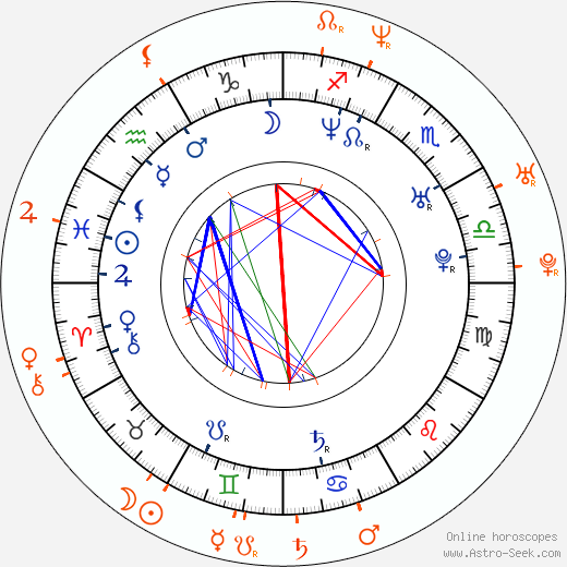 Horoscope Matching, Love compatibility: Aracely Arámbula and Eduardo Verástegui