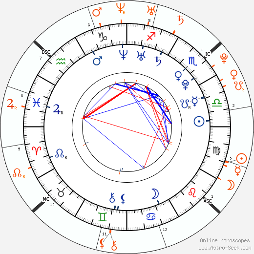 Horoscope Matching, Love compatibility: Arielle Vandenberg and Shaun White