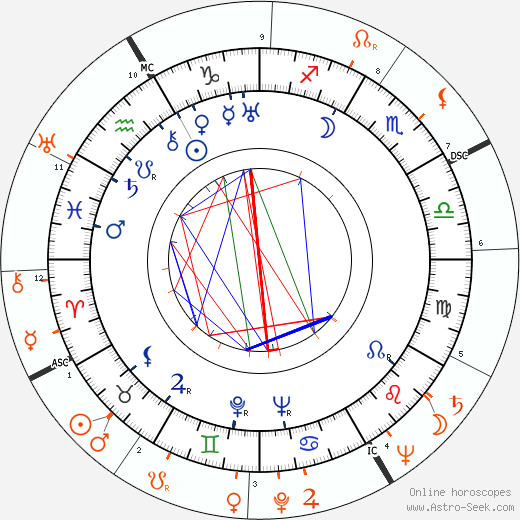 Horoscope Matching, Love compatibility: Aristotle Onassis and Eva Perón
