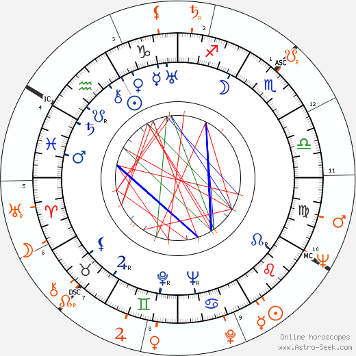 Horoscope Matching, Love compatibility: Aristotle Onassis and Jacqueline Kennedy Onassis