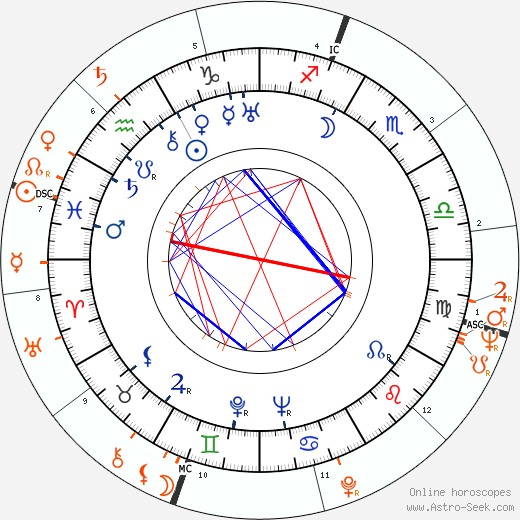 Horoscope Matching, Love compatibility: Aristotle Onassis and Lee Radziwill