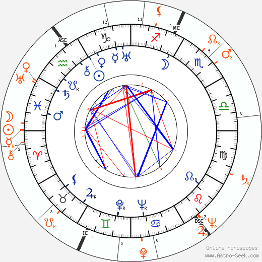 Horoscope Matching, Love compatibility: Aristotle Onassis and Pamela Harriman