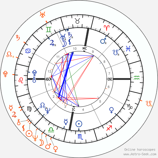 Horoscope Matching, Love compatibility: Art Garfunkel and Michael Franks