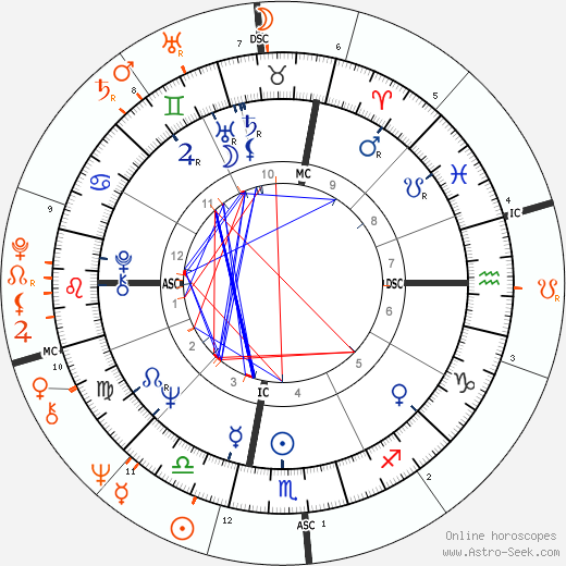 Horoscope Matching, Love compatibility: Art Garfunkel and Penny Marshall