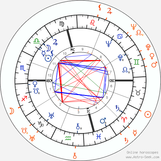 Horoscope Matching, Love compatibility: Art Tatum and Lionel Hampton