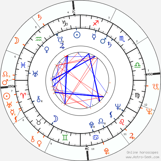 Horoscope Matching, Love compatibility: Arthur Loew Jr. and Debbie Reynolds