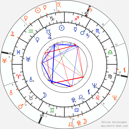 Horoscope Matching, Love compatibility: Arthur Loew Jr. and Eartha Kitt