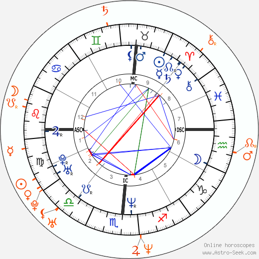 Horoscope Matching, Love compatibility: Ashley Judd and Josh Charles