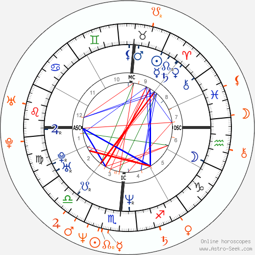 Horoscope Matching, Love compatibility: Ashley Judd and Lyle Lovett