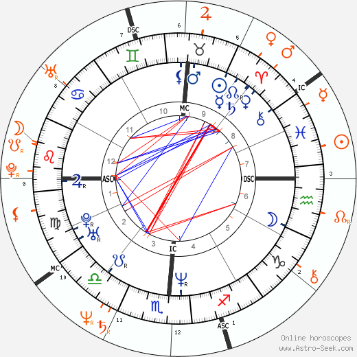 Horoscope Matching, Love compatibility: Ashley Judd and Michael Bolton