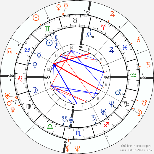 Horoscope Matching, Love compatibility: Ashley Olsen and Johnny Depp
