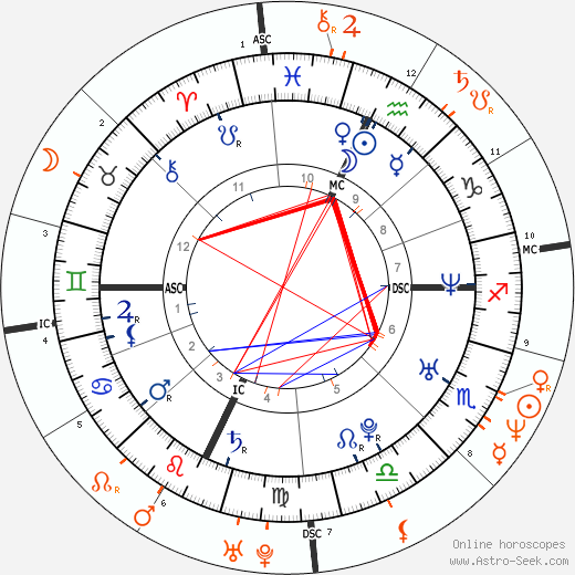 Horoscope Matching, Love compatibility: Ashton Kutcher and Demi Moore