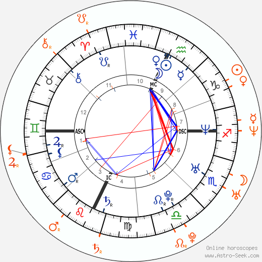 Horoscope Matching, Love compatibility: Ashton Kutcher and January Jones