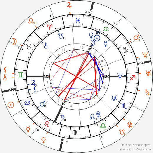 Horoscope Matching, Love compatibility: Ashton Kutcher and Lindsay Lohan