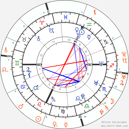 Horoscope Matching, Love compatibility: Ashton Kutcher and Mila Kunis