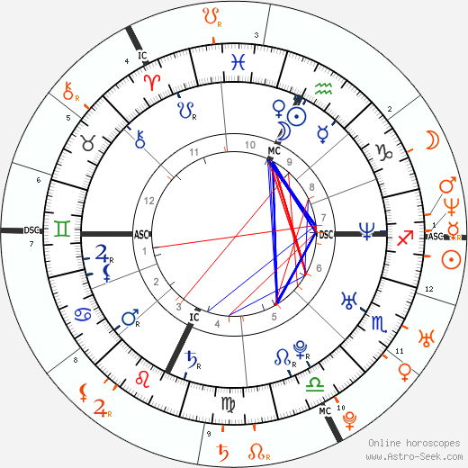 Horoscope Matching, Love compatibility: Ashton Kutcher and Nelly Furtado