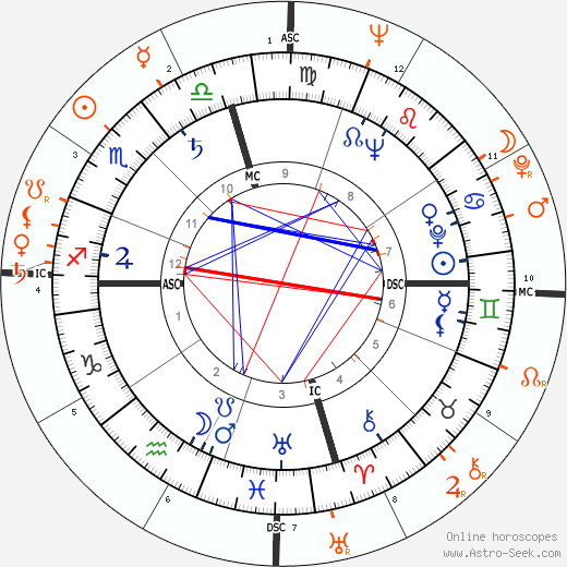 Horoscope Matching, Love compatibility: Audie Murphy and Wanda Hendrix