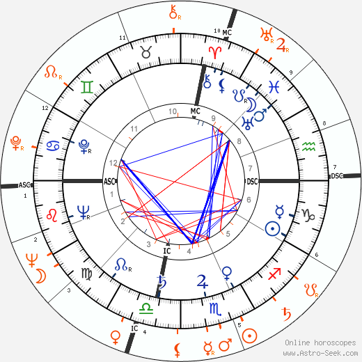 Horoscope Matching, Love compatibility: Ava Gardner and Barbara Payton