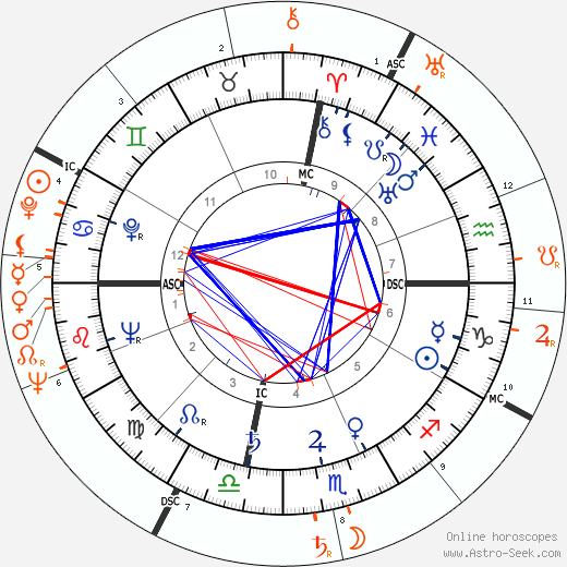 Horoscope Matching, Love compatibility: Ava Gardner and Farley Granger