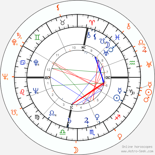 Horoscope Matching, Love compatibility: Ava Gardner and Fernando Lamas