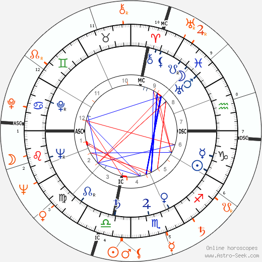 Horoscope Matching, Love compatibility: Ava Gardner and George C. Scott