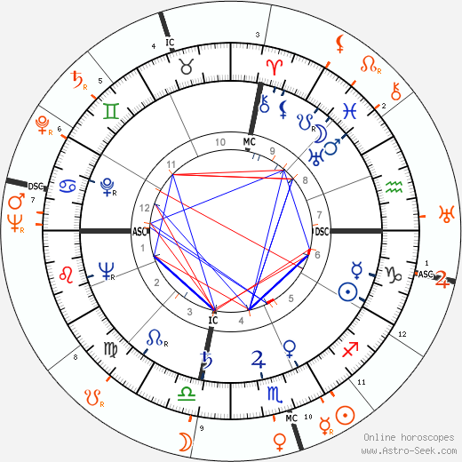 Horoscope Matching, Love compatibility: Ava Gardner and Howard Duff