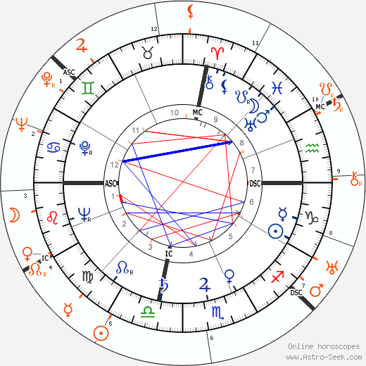 Horoscope Matching, Love compatibility: Ava Gardner and Howard Hughes