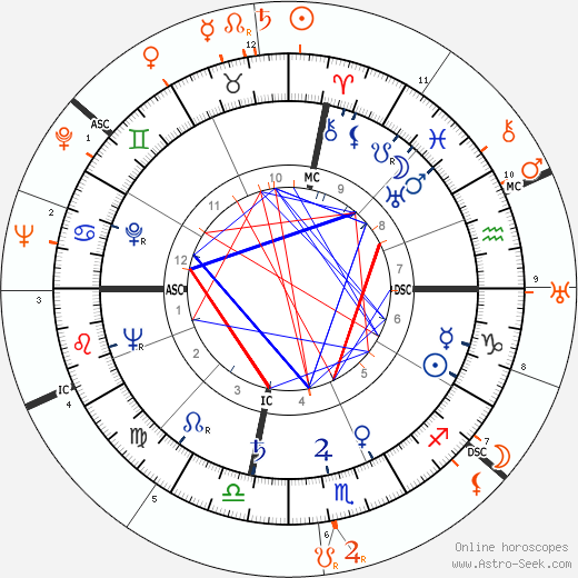 Horoscope Matching, Love compatibility: Ava Gardner and Huntington Hartford