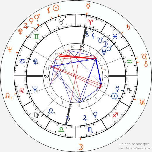 Horoscope Matching, Love compatibility: Ava Gardner and Irving Reis