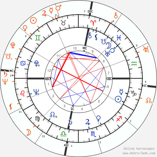 Horoscope Matching, Love compatibility: Ava Gardner and John F. Kennedy