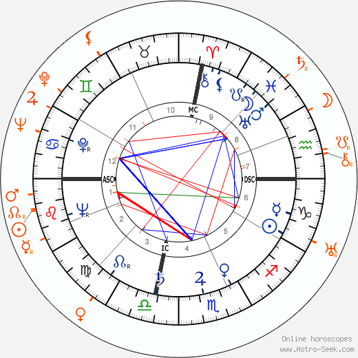 Horoscope Matching, Love compatibility: Ava Gardner and John Huston
