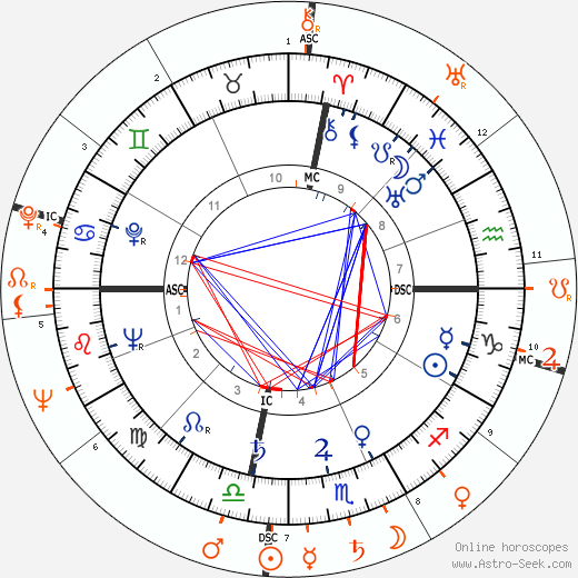 Horoscope Matching, Love compatibility: Ava Gardner and Johnny Stompanato