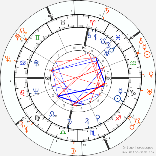 Horoscope Matching, Love compatibility: Ava Gardner and Joseph L. Mankiewicz