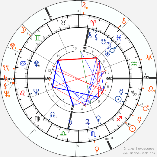 Horoscope Matching, Love compatibility: Ava Gardner and Kirk Douglas