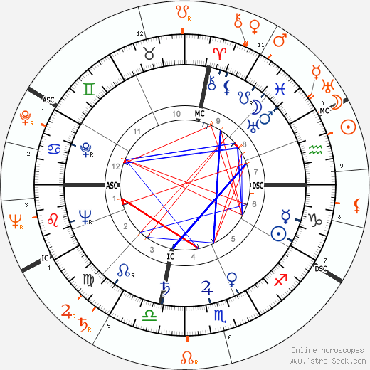 Horoscope Matching, Love compatibility: Ava Gardner and Lana Turner