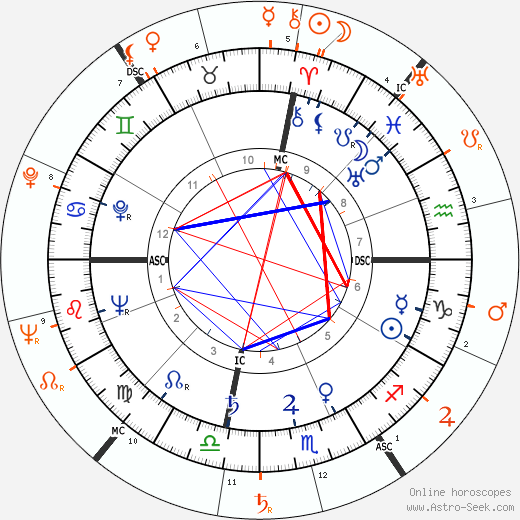 Horoscope Matching, Love compatibility: Ava Gardner and Marlon Brando