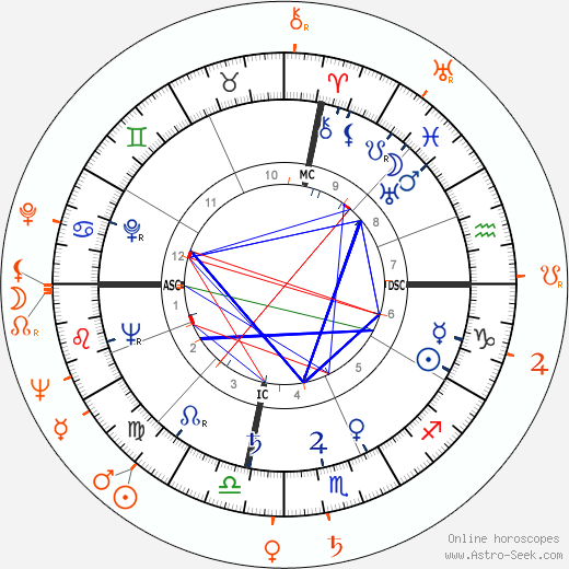 Horoscope Matching, Love compatibility: Ava Gardner and Mel Tormé