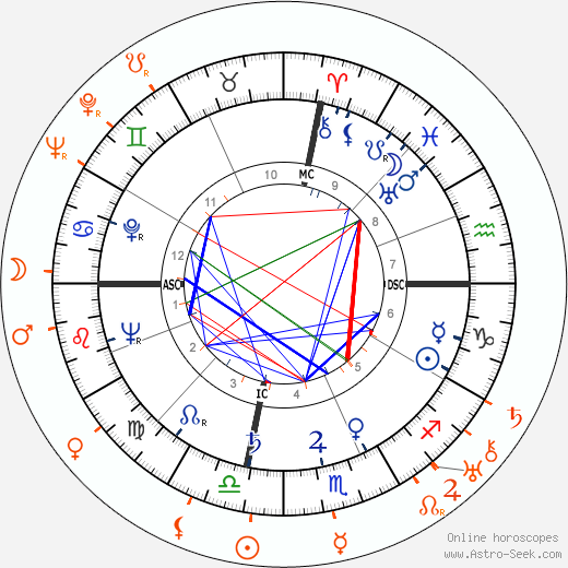 Horoscope Matching, Love compatibility: Ava Gardner and Mervyn LeRoy